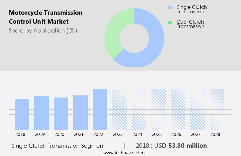 Motorcycle Transmission Control Unit Market Size