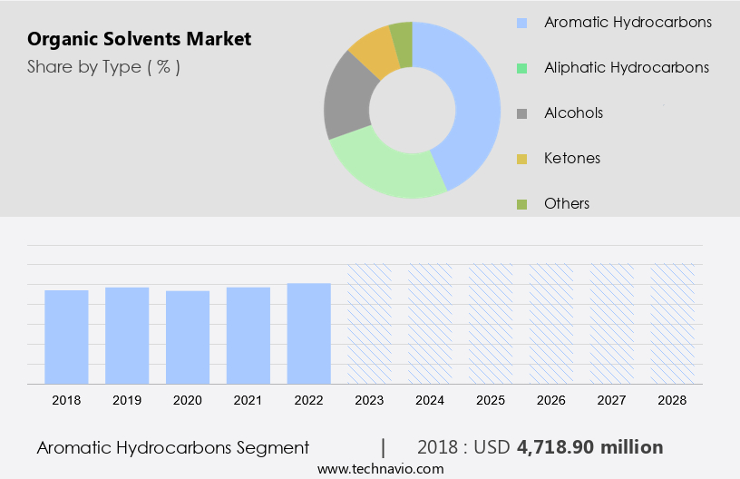 Organic Solvents Market Size