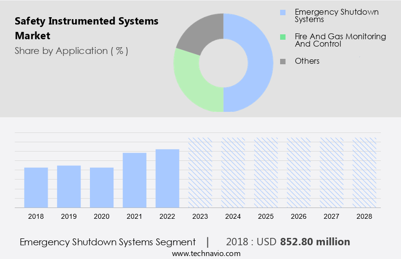Safety Instrumented Systems Market Size