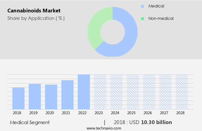Cannabinoids Market Size