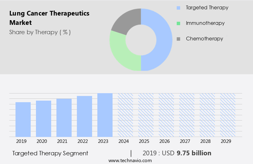 Lung Cancer Therapeutics Market Size