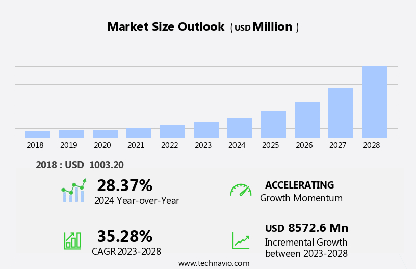 Fuel Cells For Automotive Industry Market Size
