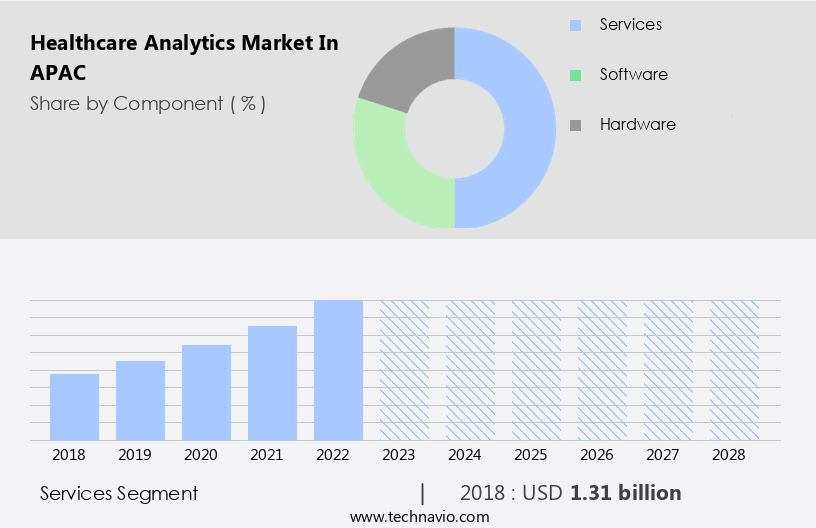 Healthcare Analytics Market in APAC Size
