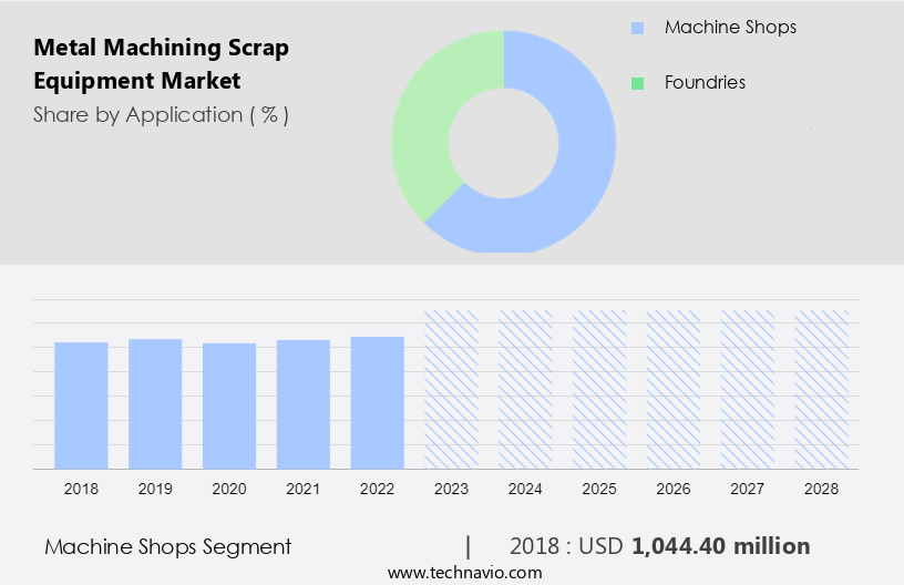 Metal Machining Scrap Equipment Market Size