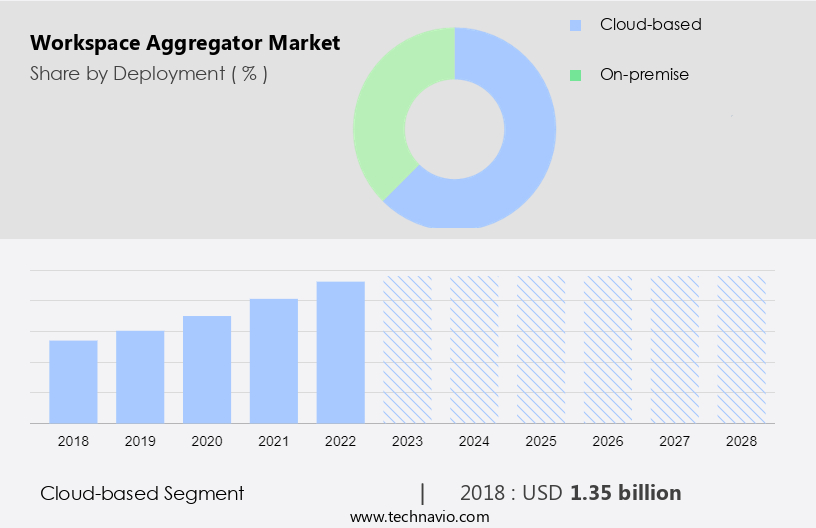 Workspace Aggregator Market Size