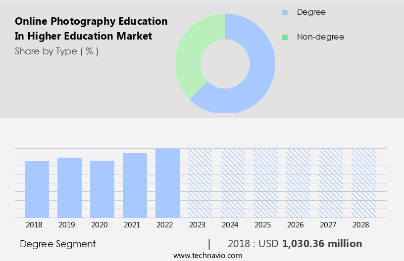 Online Photography Education in Higher Education Market Size