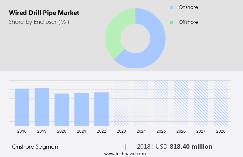 Wired Drill Pipe Market Size