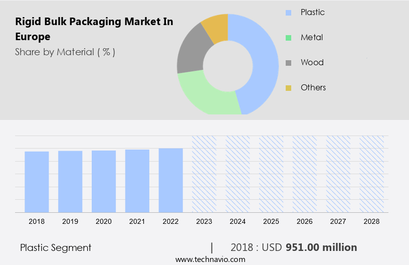 Rigid Bulk Packaging Market in Europe Size