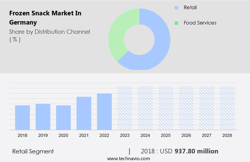 Frozen Snack Market in Germany Size