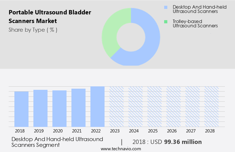 Portable Ultrasound Bladder Scanners Market Size