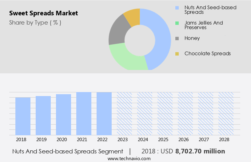 Sweet Spreads Market Size