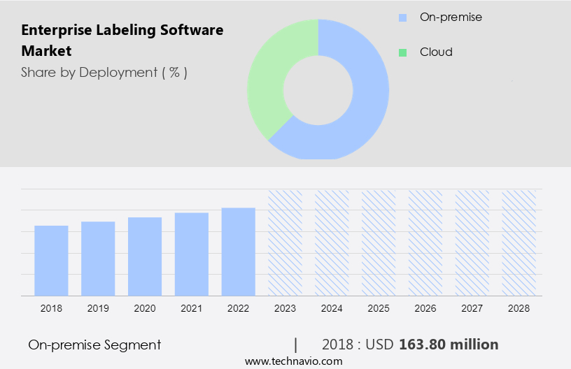 Enterprise Labeling Software Market Size