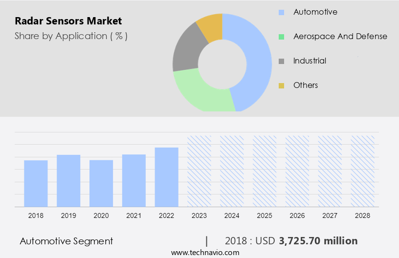 Radar Sensors Market Size