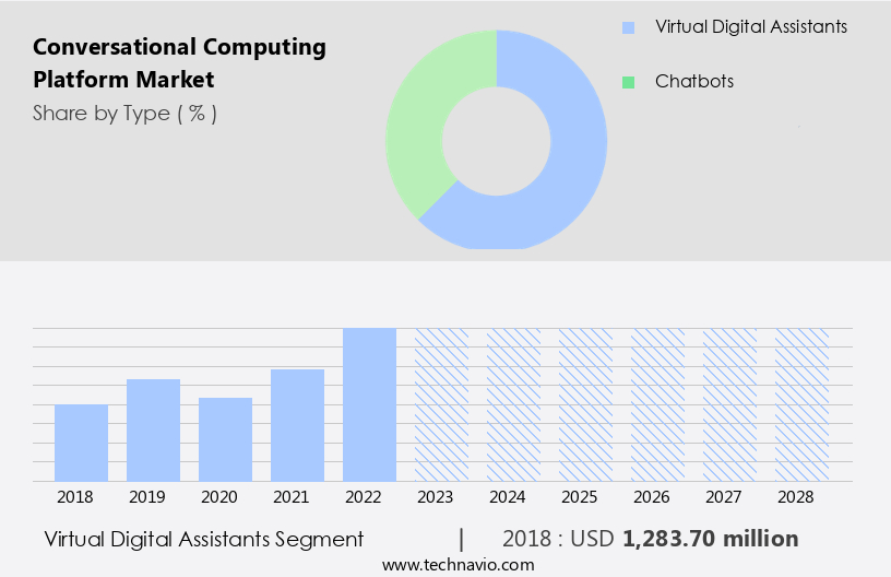 Conversational Computing Platform Market Size