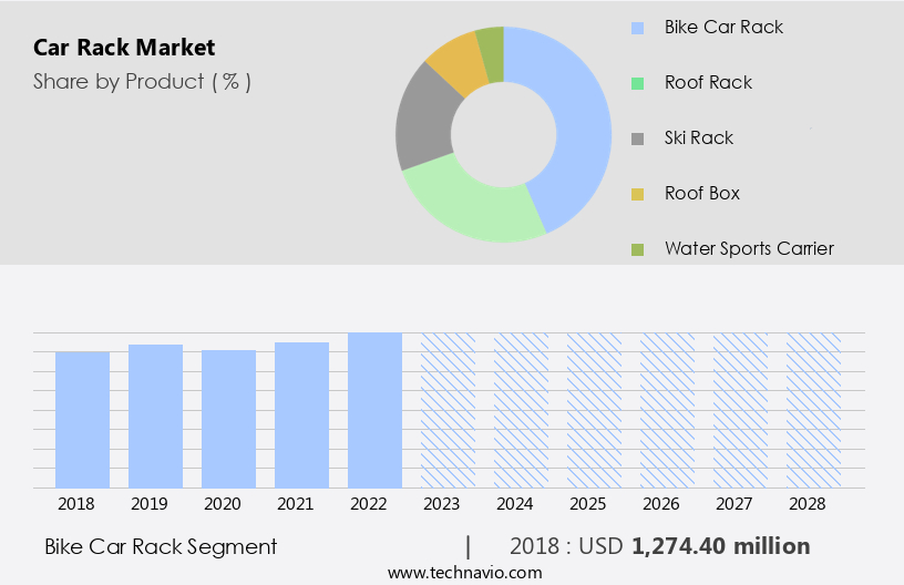 Car Rack Market Size