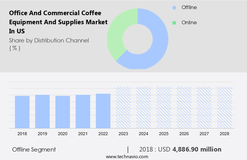 Office And Commercial Coffee Equipment And Supplies Market in US Size
