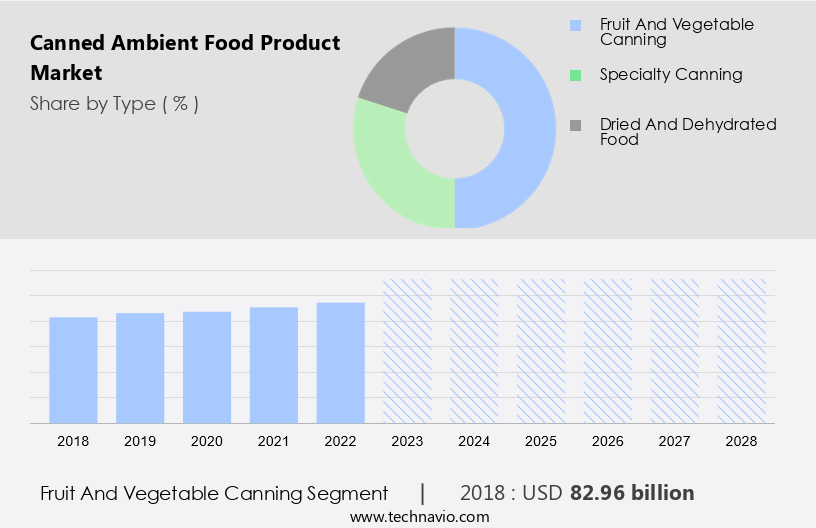 Canned Ambient Food Product Market Size