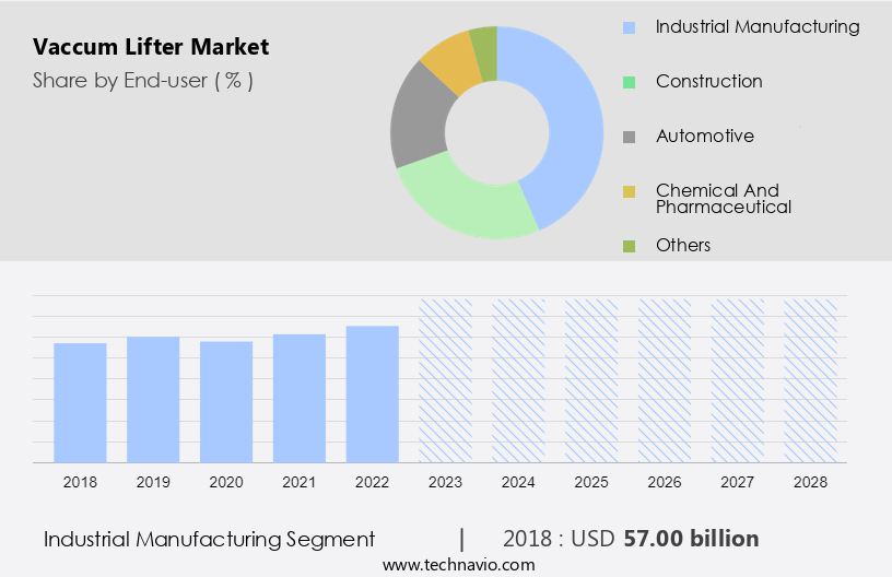 Vaccum Lifter Market Size