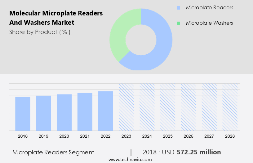 Molecular Microplate Readers and Washers Market Size