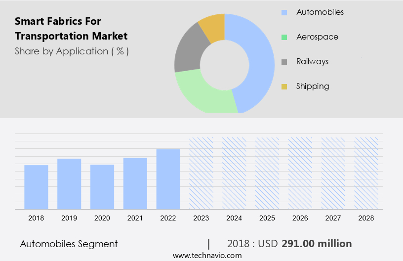 Smart Fabrics For Transportation Market Size