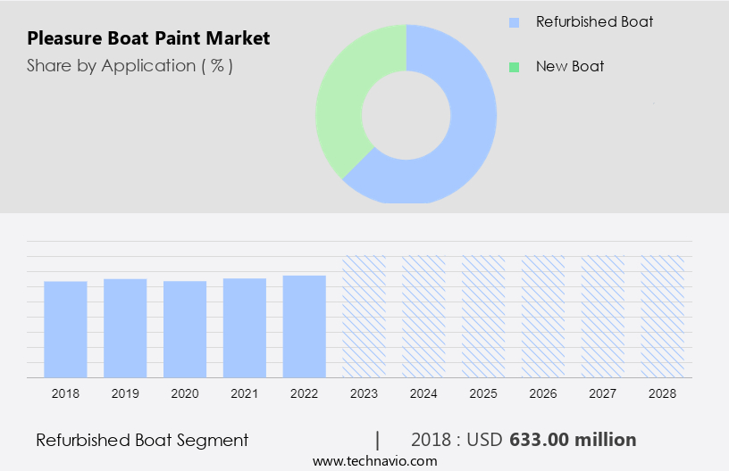 Pleasure Boat Paint Market Size