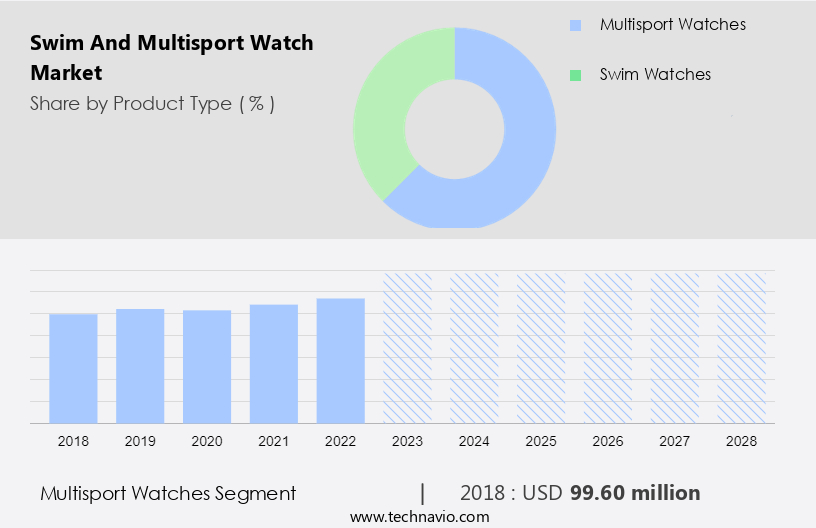 Swim And Multisport Watch Market Size