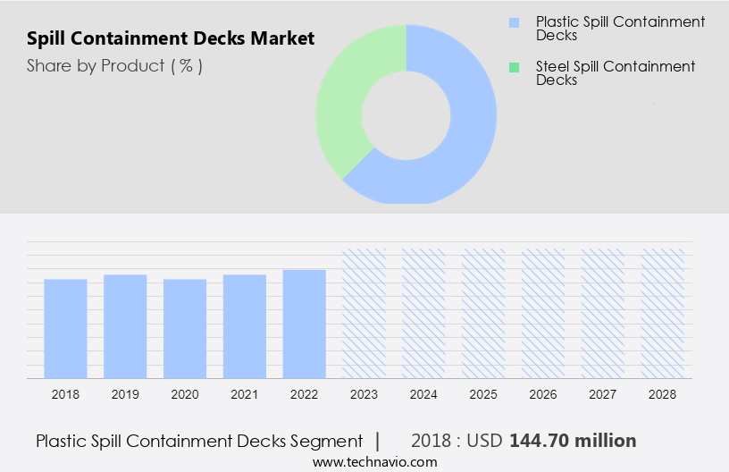 Spill Containment Decks Market Size