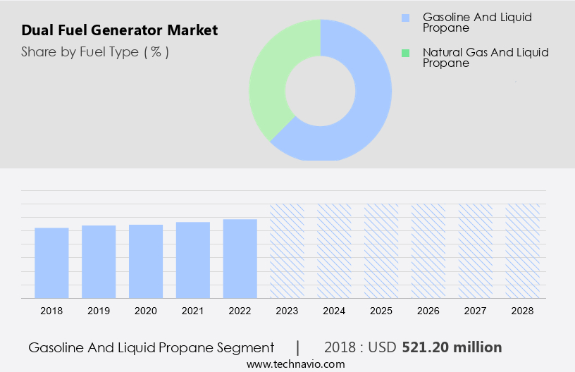 Dual Fuel Generator Market Size