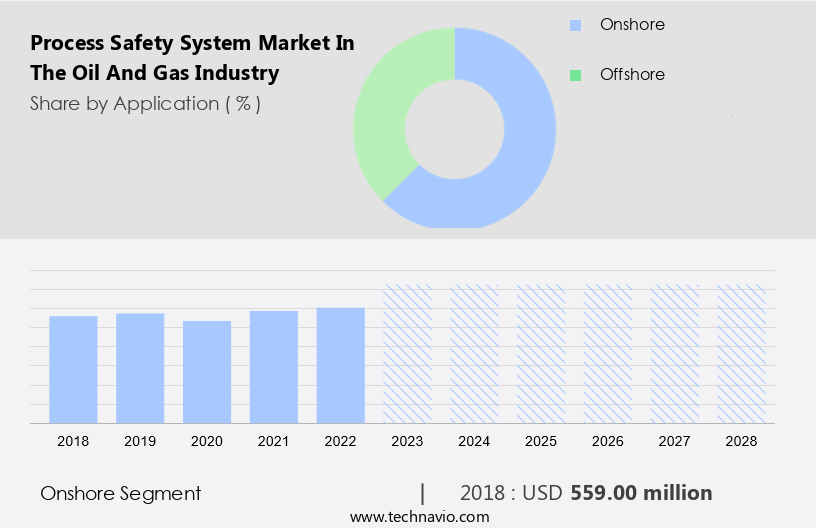Process Safety System Market In the Oil And Gas Industry Size