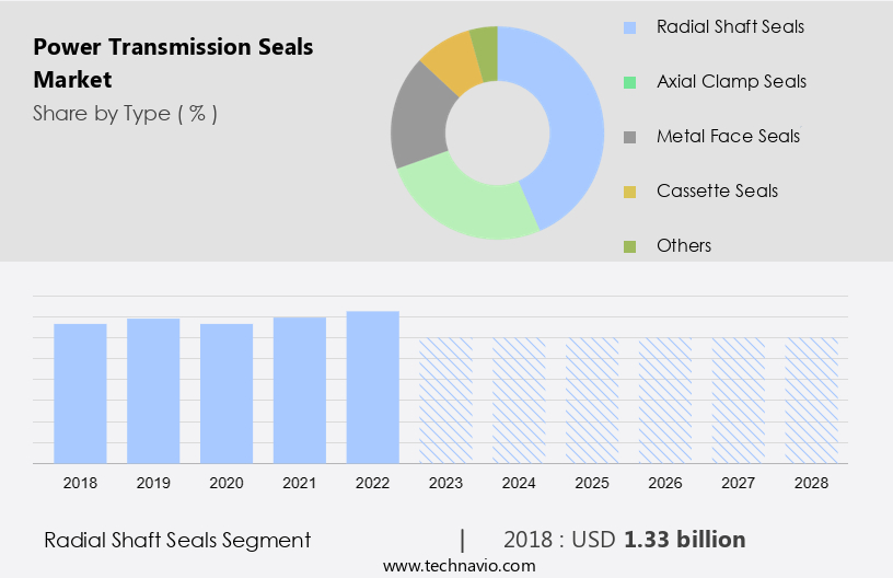 Power Transmission Seals Market Size