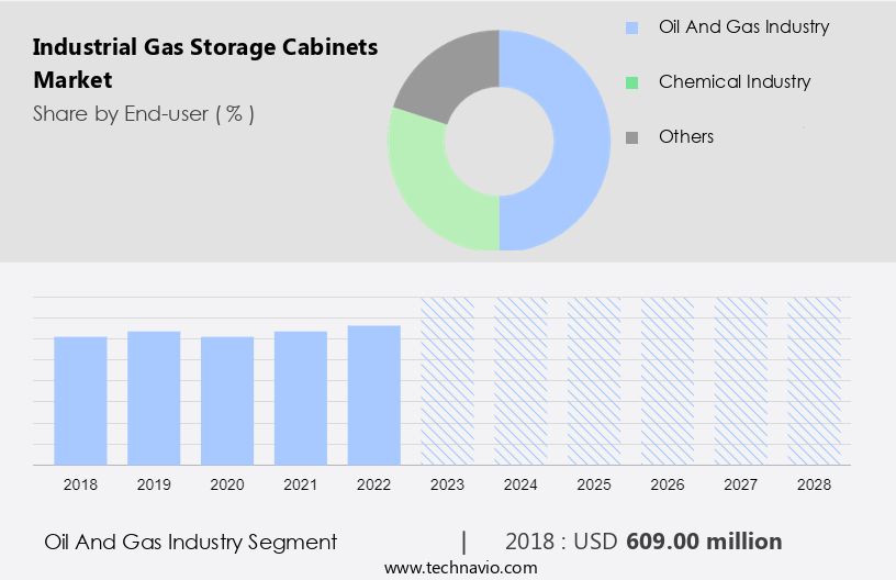 Industrial Gas Storage Cabinets Market Size