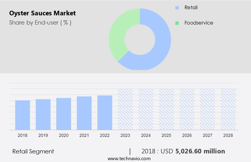 Oyster Sauces Market Size