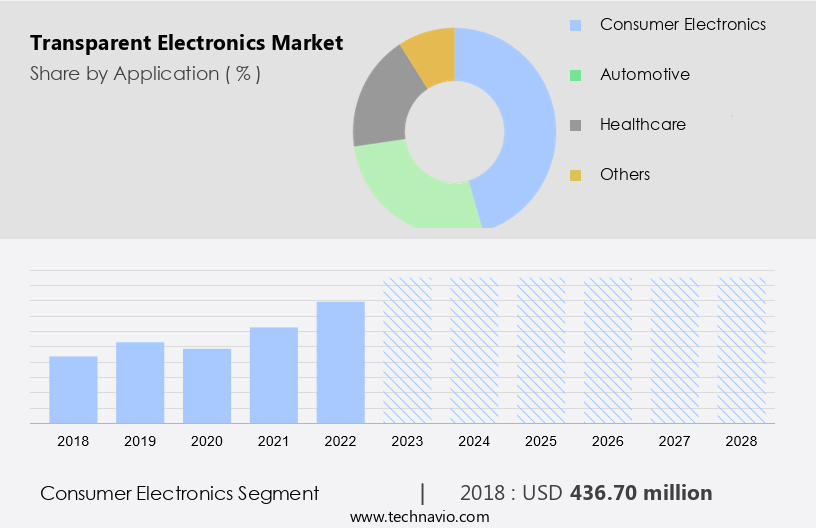 Transparent Electronics Market Size