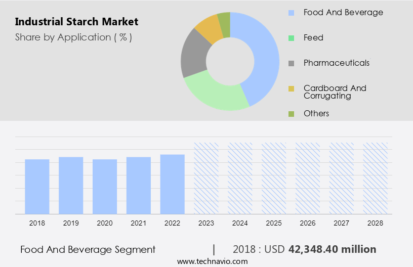 Industrial Starch Market Size