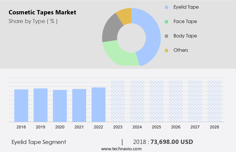Cosmetic Tapes Market Size