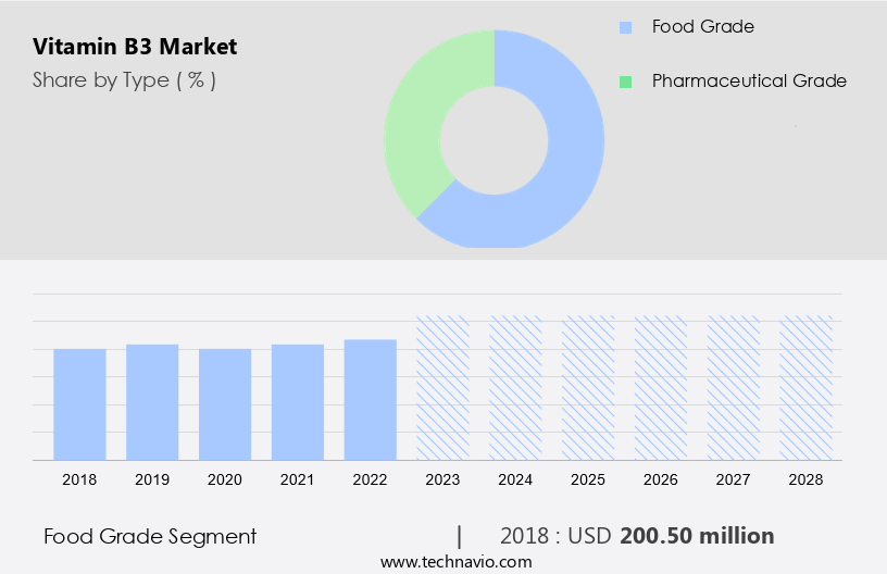 Vitamin B3 Market Size