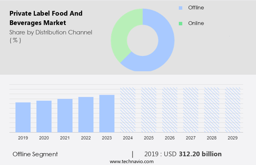 Private Label Food And Beverages Market Size