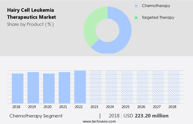 Hairy Cell Leukemia Therapeutics Market Size