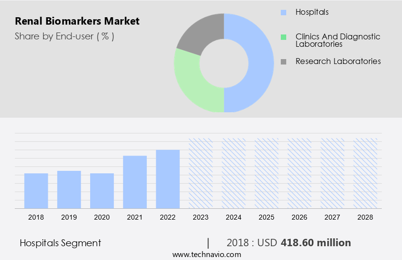Renal Biomarkers Market Size