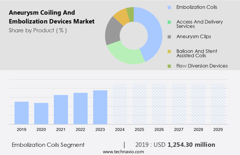 Aneurysm Coiling And Embolization Devices Market Size