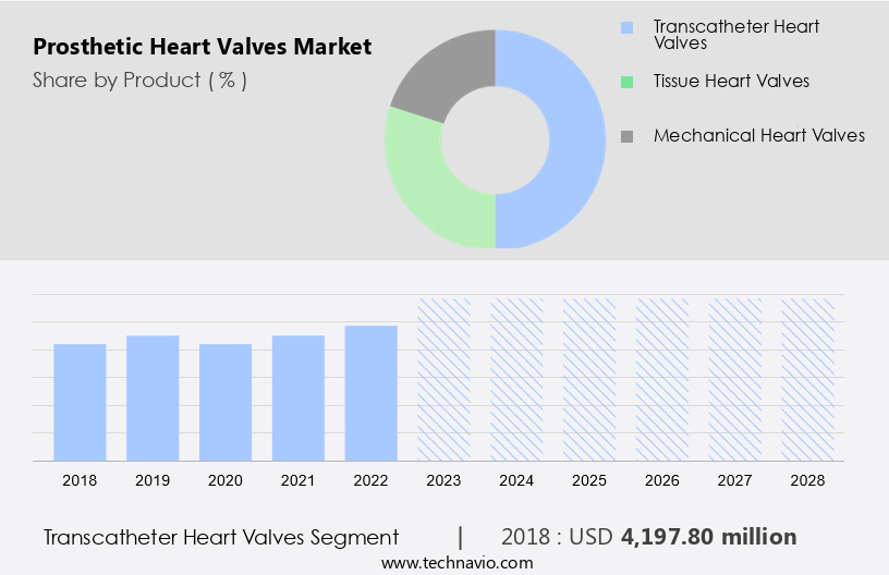 Prosthetic Heart Valves Market Size