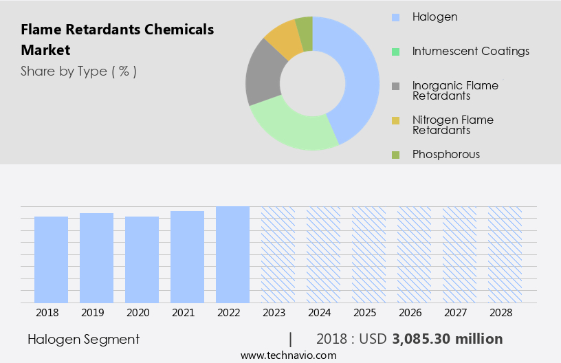 Flame Retardants Chemicals Market Size