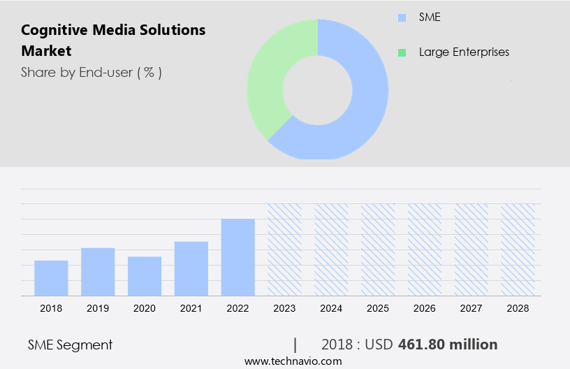 Cognitive Media Solutions Market Size