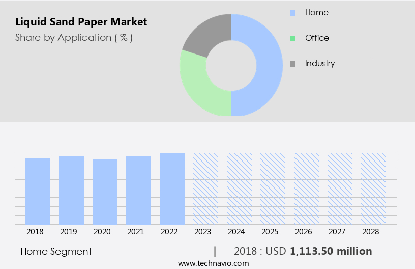 Liquid Sand Paper Market Size