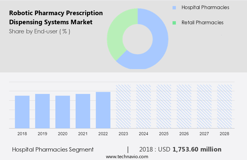 Robotic Pharmacy Prescription Dispensing Systems Market Size