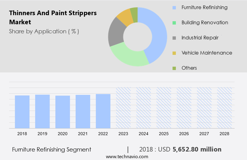 Thinners And Paint Strippers Market Size