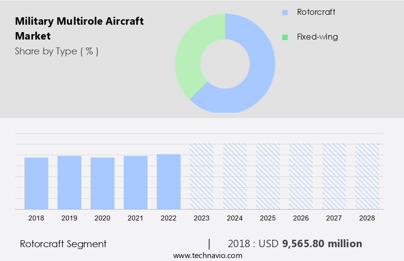 Military Multirole Aircraft Market Size