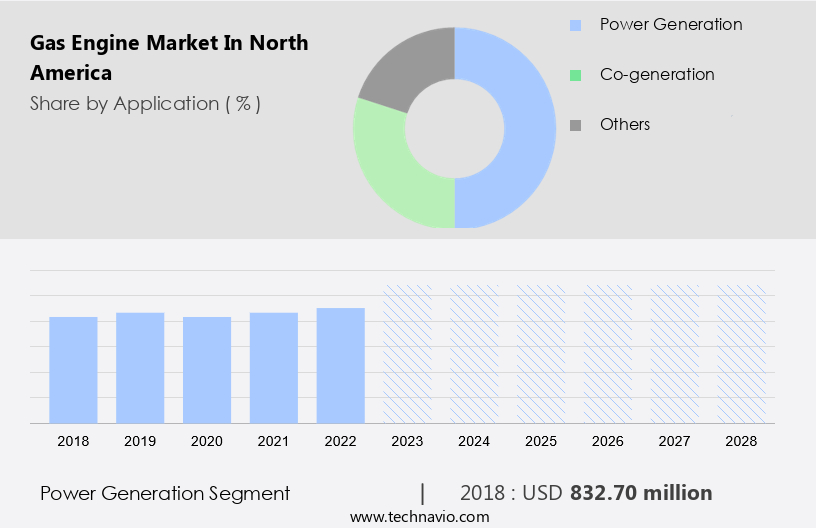 Gas Engine Market in North America Size