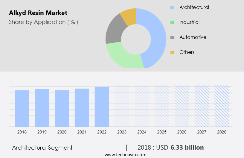 Alkyd Resin Market Size