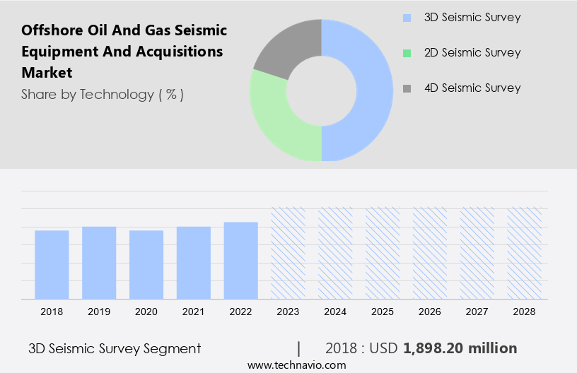 Offshore Oil And Gas Seismic Equipment And Acquisitions Market Size